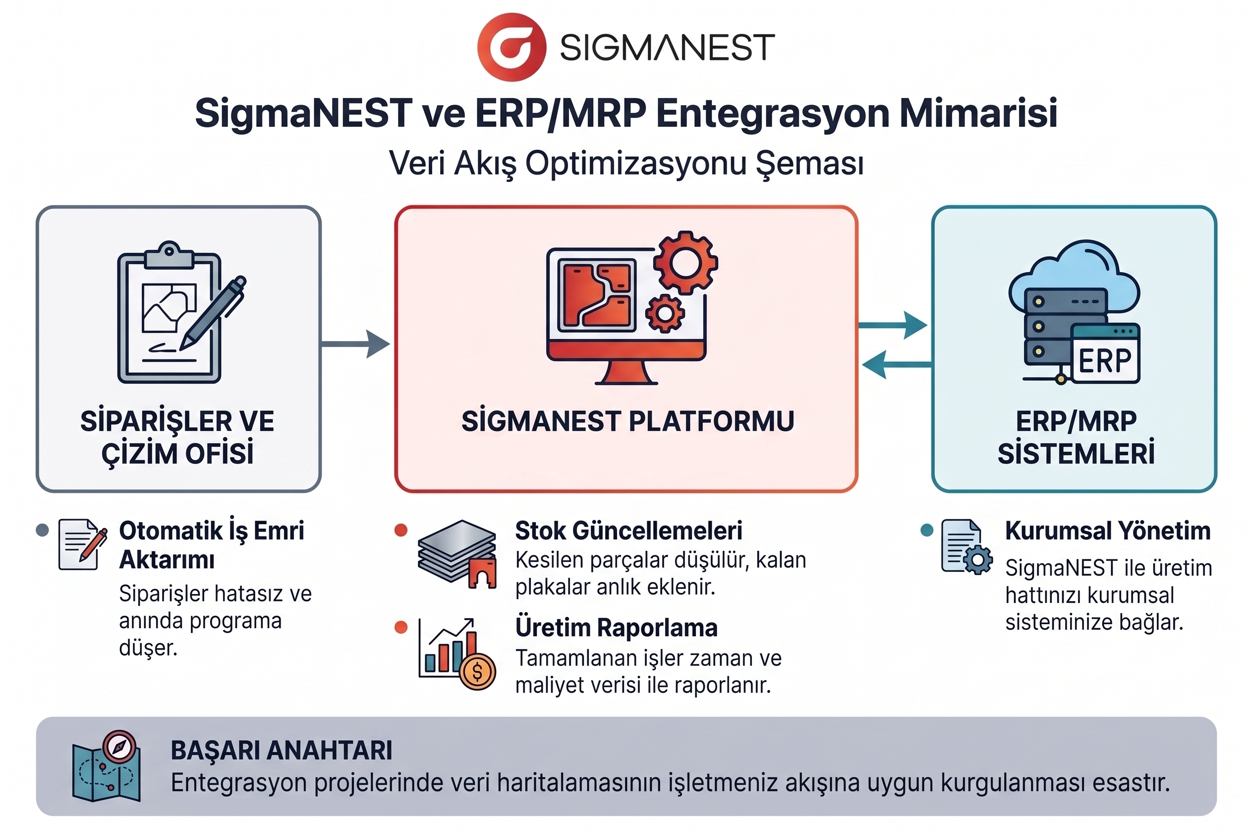 ERP entegrasyon mimarisi şeması