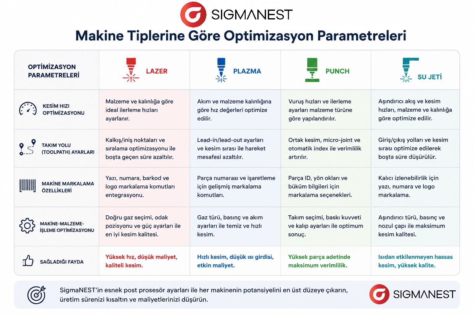 Makine Tiplerine Göre Optimizasyon Parametreleri