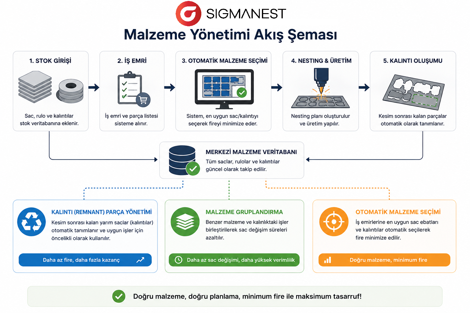 SigmaNEST Malzeme Yönetim Şeması