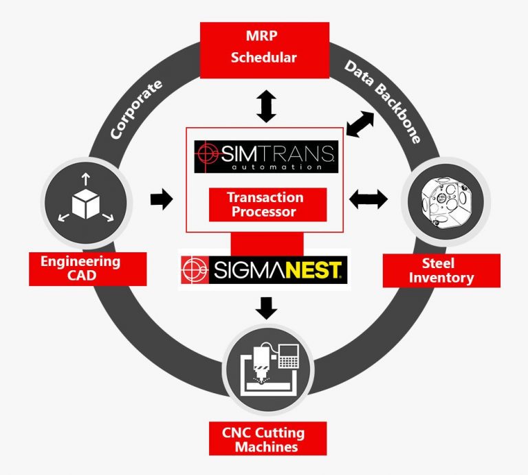 SigmaNEST Shop Manager ve ERP Veri Akışı